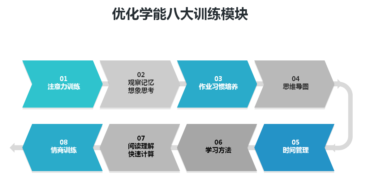 优化学能综合训练项目简介 - 注意力训练_学习能力训练_情境教育 ...